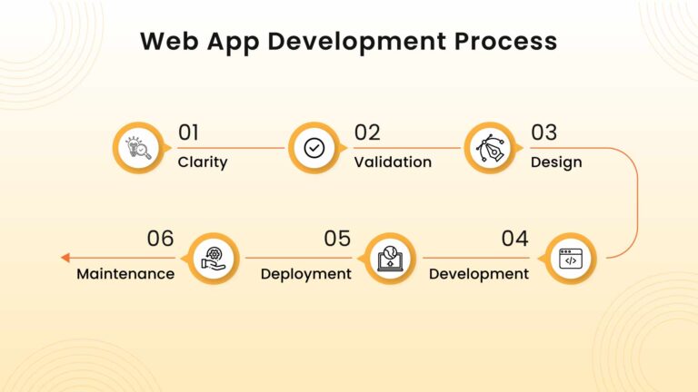 How to do Web App Development: Your Ultimate Guide (2023)