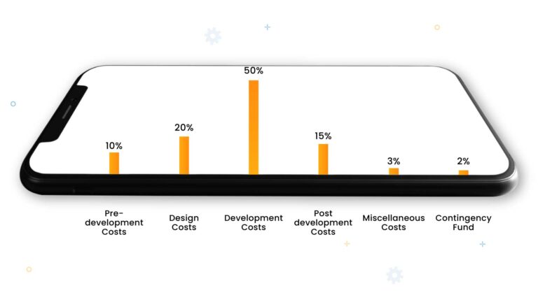 How to Estimate The iOS App Development Costs in 2024?