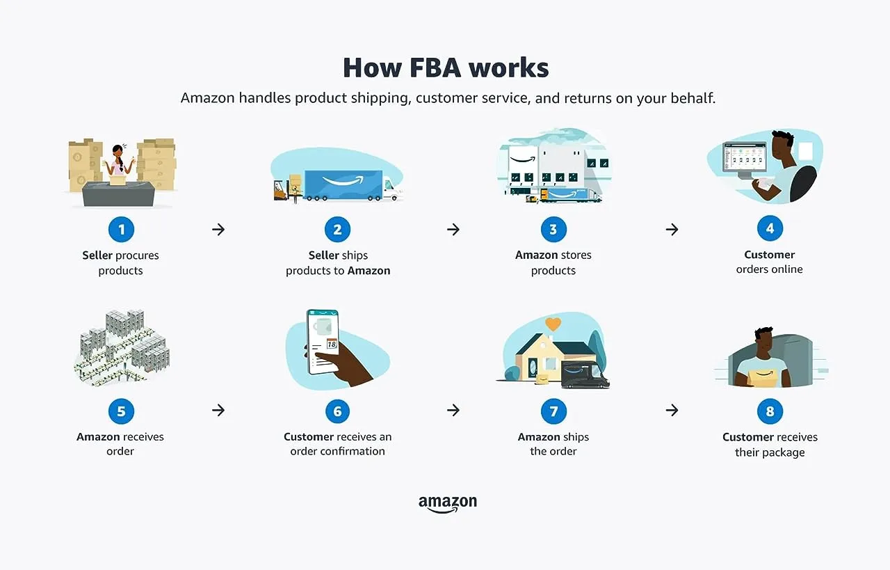 Amazon FBA process