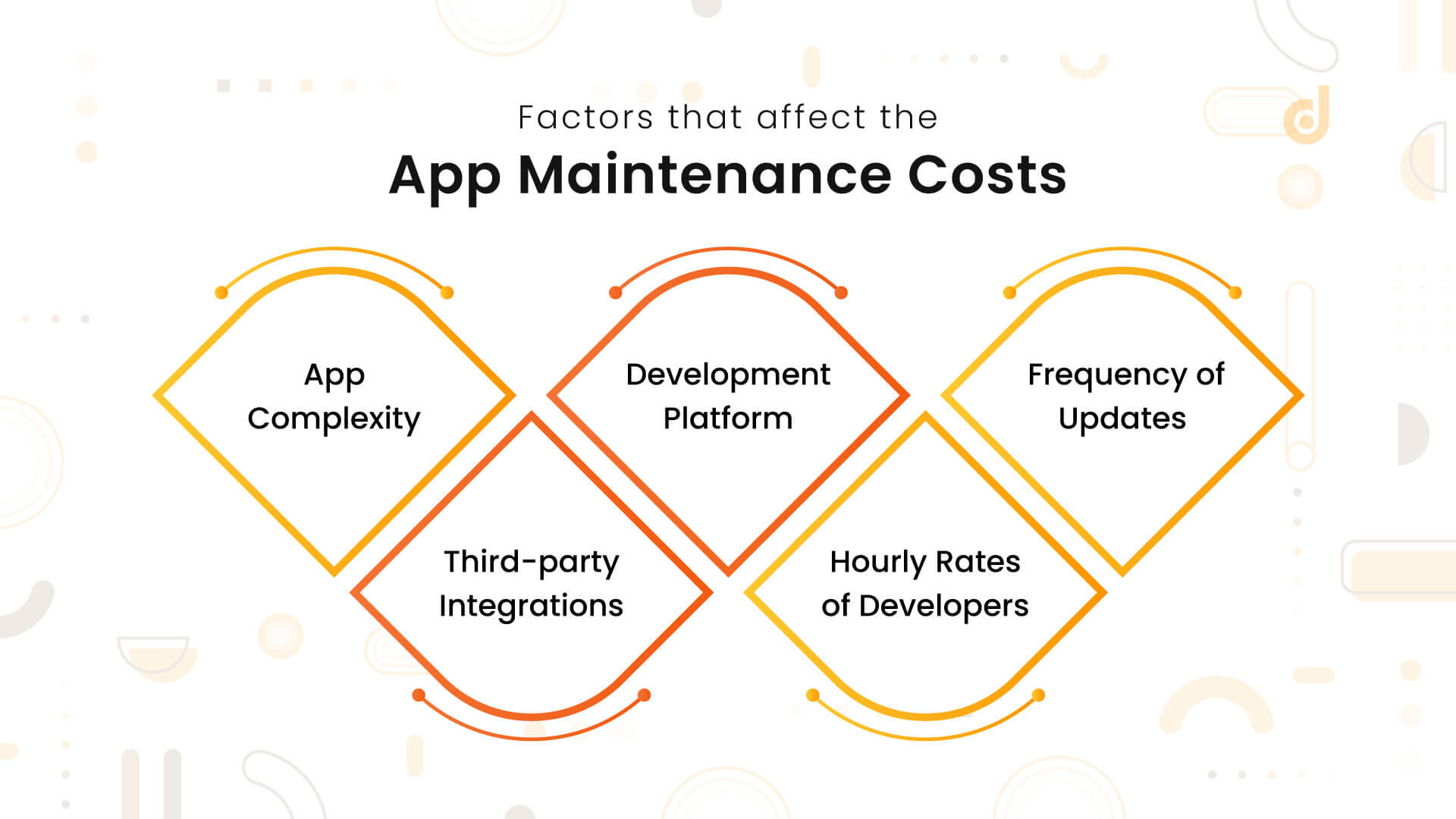 How to Estimate Mobile App Maintenance Costs in 2024?