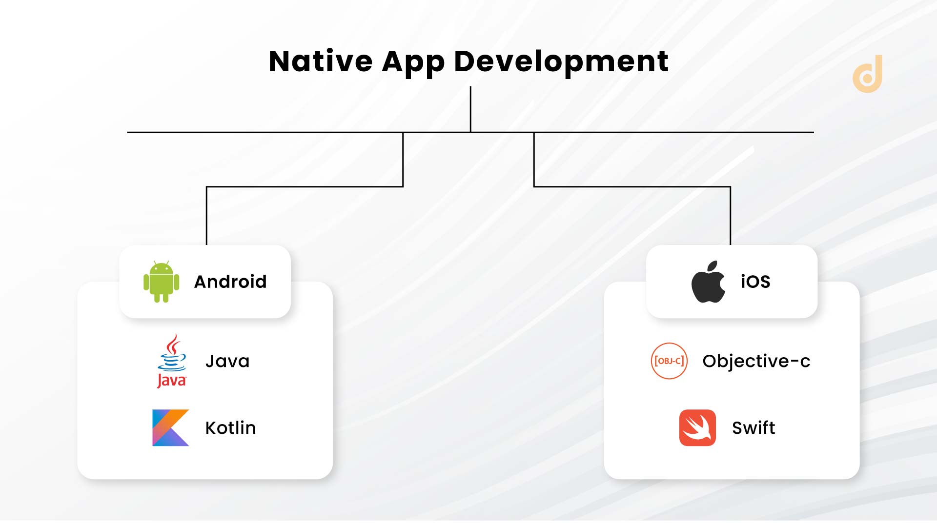 How to Choose Best Tech Stack For Mobile App Development?
