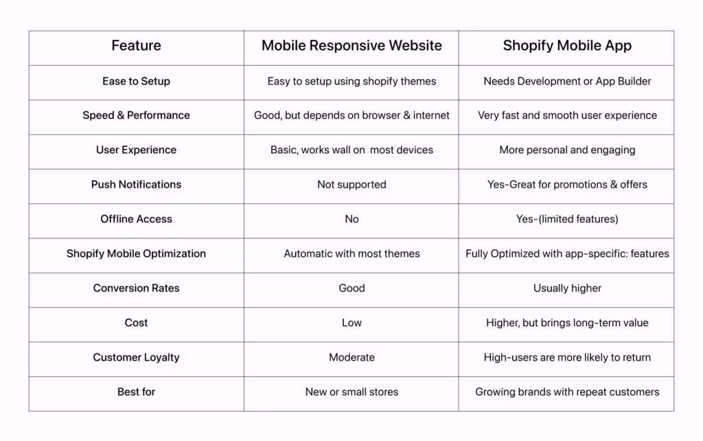 Mobile App Vs Responsive website comparison table