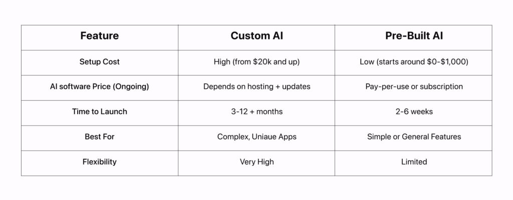 Cost Comparison: Custom AI vs Pre-Built AI