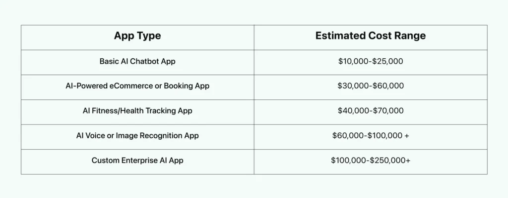 AI App Development Cost Estimates By Type